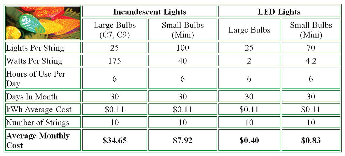 5 Tips to Make Your Holiday Lighting Energy Efficient